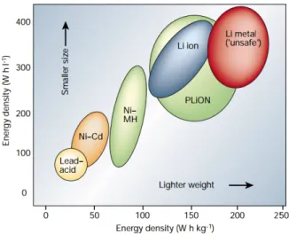 Figure 1.2: Volumetric and gravimetric energy density of the principle types of batteries [56].