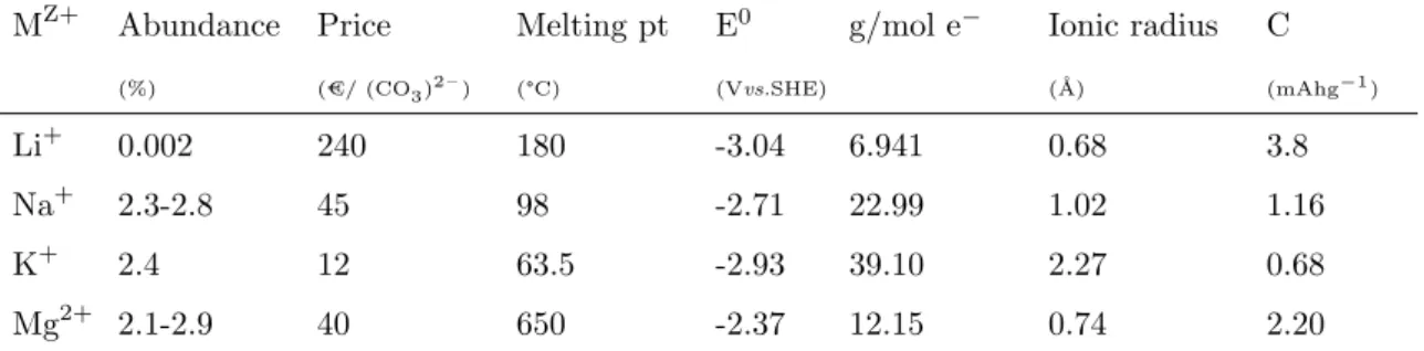 Table 1.1: Properties of principle ions for batteries.