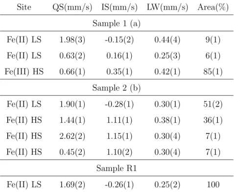 Table 3.1: M¨ ossbauer parameters of the new photodegradation product, FeNP and the reactant NaNP.