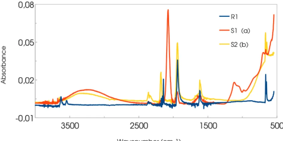 Figure 3.6: IR spectra of FeNP (sample S2 (b)), Fe(CN)O (sample S1 (a)) and of the nitroprusside precursor (noted R1).