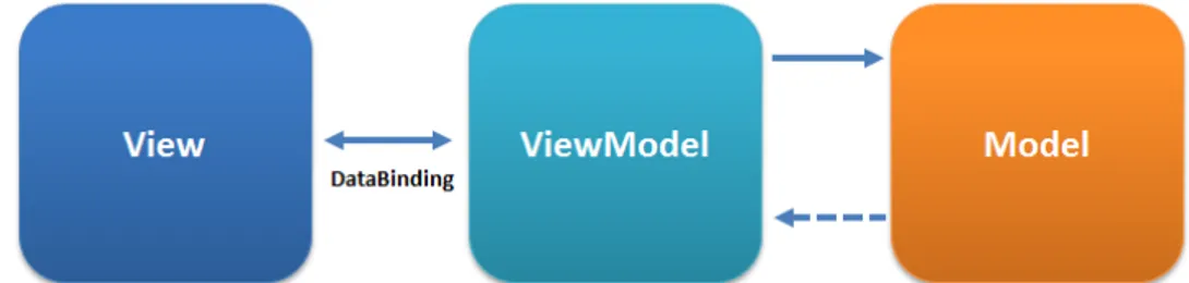 Figura 3.3: Pattern Model-View-ViewModel. Fonte: [44]