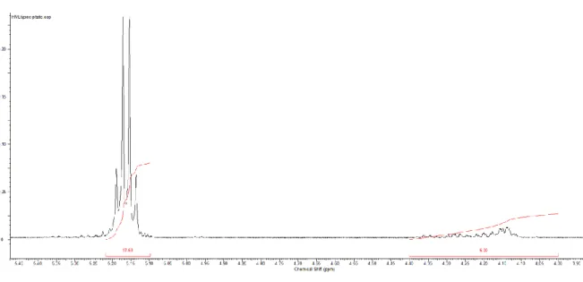 Figure 19: portion of the NMR spectra of a purified oligomeric product 