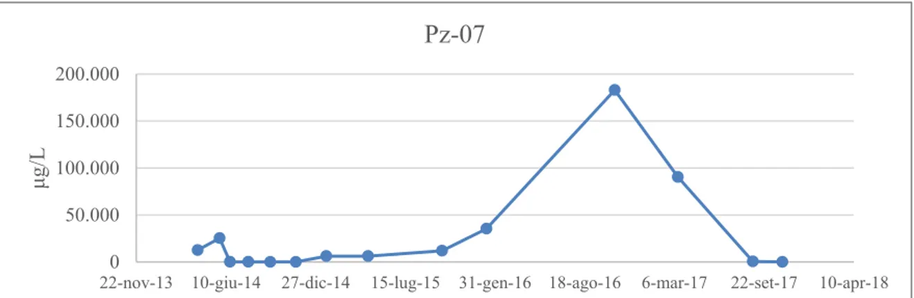 Figura 16. Evoluzione delle concentrazioni di Cromo esavalente rilevate nelle campagne dall’aprile 2014 all’ottobre  2016 nel Pz-07