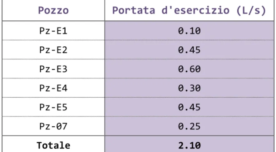 Tabella 3. Sintesi dei risultati delle prove a gradini di portata condotte sulla barriera idraulica