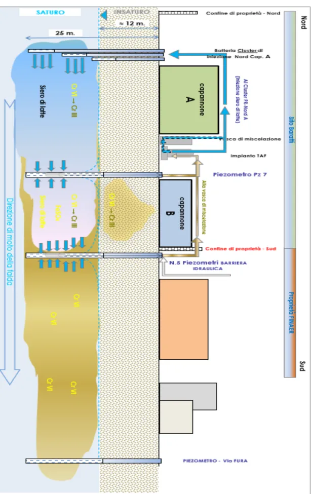 Figura 17. Sezione schematica della variante al POB con reimmissione delle acque di falda e attivazione del Pz-07  (P.S.V