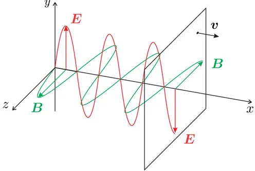 Figura 1.1: Andamento ondulatorio dei campi E e B che formano un’onda elettroma- elettroma-gnetica