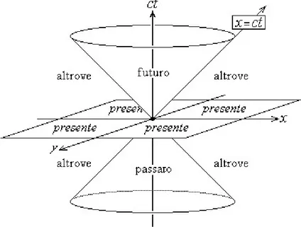 Figura 1.2: Rappresentazione grafica del cono-luce e della metrica di Minkowski.