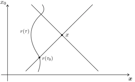 Figura 2.1: Rappresentazione schematica del cono-luce e della linea di universo di una particella accelerata, sotto le condizioni 2.4 e 2.5 .