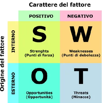 Fig. 3: analisi SWOT [10] 
