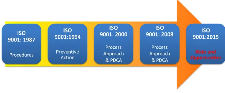 Fig. 6: evoluzione della norma ISO 9001. [19] 
