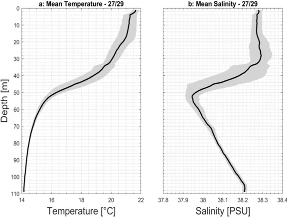Figura 3.2: A sinistra è mostrato l’andamento medio della temperatura nell’intero periodo della campagna(a)