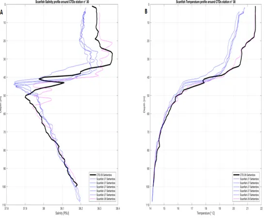 Figura 3.9: Andamento di salinità (a) e temperatura (b) per quanto riguarda la stazione CTD 30 e le relative stazioni scanfish.