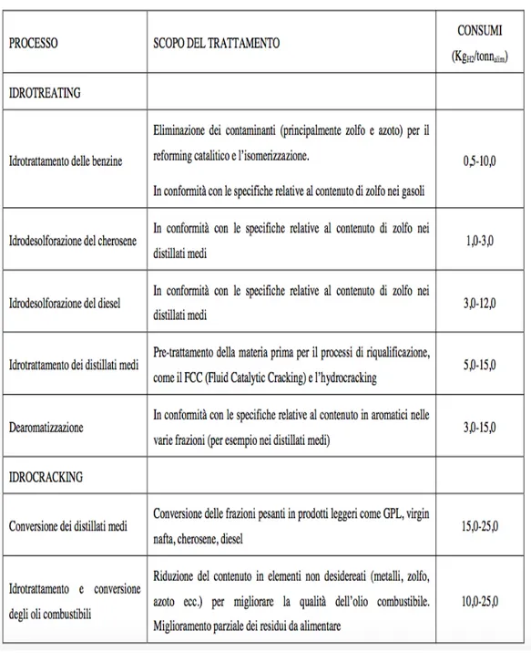 Tabella 1.1 Processi non distruttivi e distruttivi che utilizzano l’H 2  [21] 