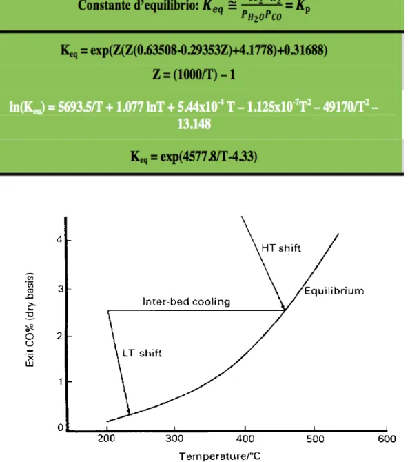 Tabella 2.1 Espressioni della costante di equilibrio del processo di WGS [3-4].  