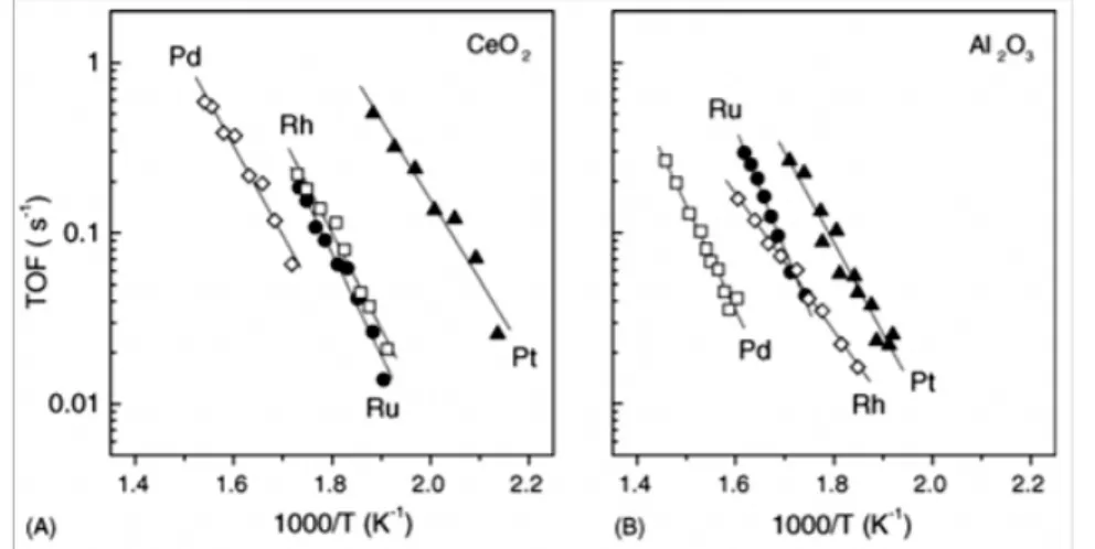 Fig.  2.10  Valori  di  TOF  della  conversione  del  CO  ottenuti  per  catalizzatori  contenenti Pt, Rh, Ru e Pd (0.5 % in peso) su (A) CeO2 e (B) Al2O3 [37-38]