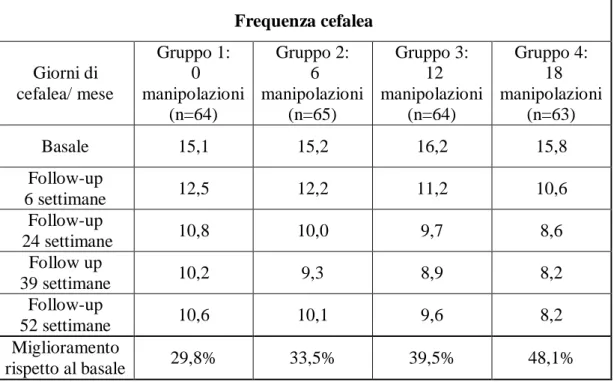 Tabella 10: Principali risultati dello studio di Haas del  2018.  Frequenza cefalea   Giorni di  cefalea/ mese  Gruppo 1:  0  manipolazioni  (n=64)  Gruppo 2:  6  manipolazioni (n=65)  Gruppo 3:  12  manipolazioni (n=64)  Gruppo 4:  18  manipolazioni (n=63