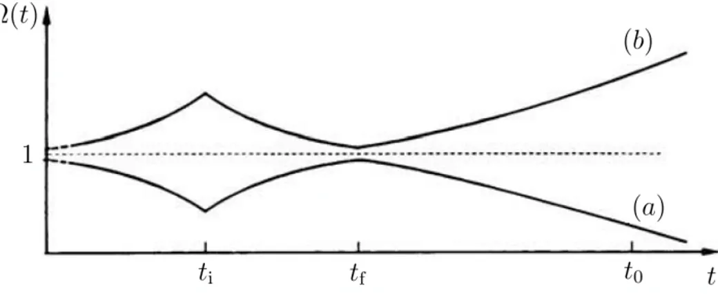 Figure 1.3: Inflationary solution to the flatness problem. When t i &lt; t &lt; t f the accelerated
