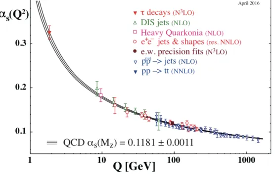 Figure 1.2: Summary of measurements of α s as a function of the transferred momentum,