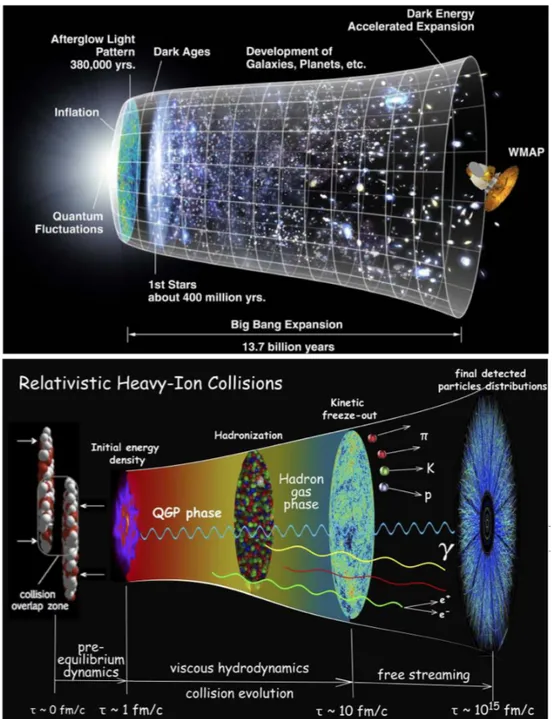 Figure 1.4: Artist’s conception of the evolution of the Big Bang (top – credit: NASA) and the Little Bang (bottom – credit: Paul Sorensen and Chun Shen) [13].