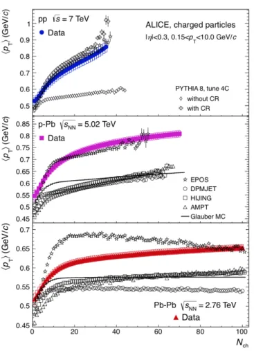 Figure 1.10: Comparison between pp, p–Pb, and Pb–Pb collisions, for η &lt; 0.3 [28].