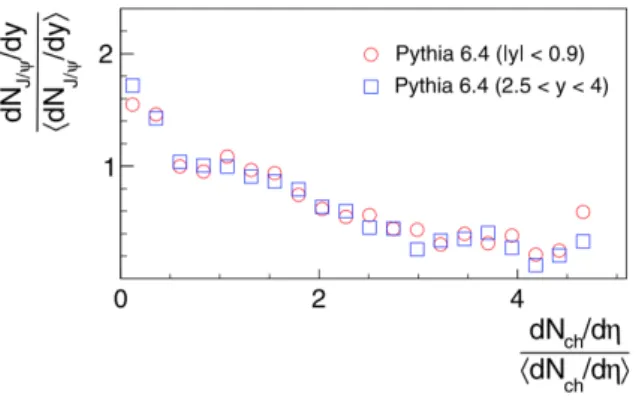 Figure 1.12: Ratio of the multiplicity distributions generated for minimum bias events and events containing J/Ψ from hard scattering [29].