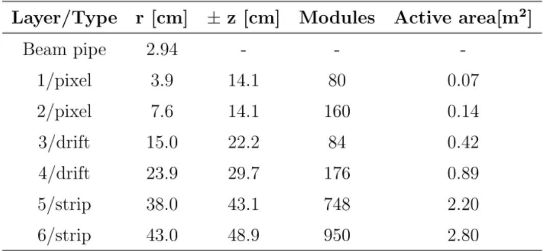 Table 2.2: Characteristics of the six ITS layers and the beam pipe.