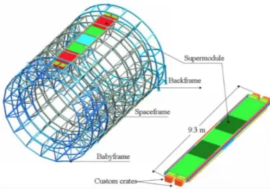 Figure 2.7: Schematic view of the modular structure of ALICE TOF with a drawing of a supermodule [44].