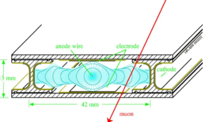 Figure 1.5: The layout of a Drift Tube.