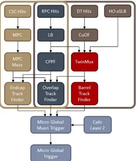 Figure 2.2: Block diagram of the L1 muon trigger. It's visible the geographical concept of this layout.