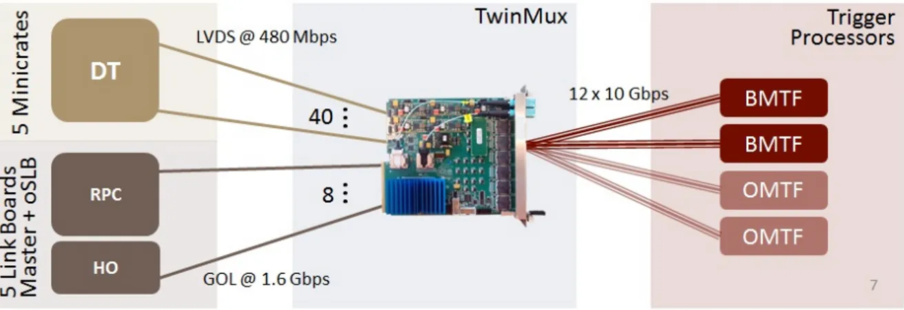 Figure 2.3: DT and RPC trigger chain. TwinMux collects optical links at dierent rates and merges and fans out data to barrel and overlap trigger processors through high speed links.