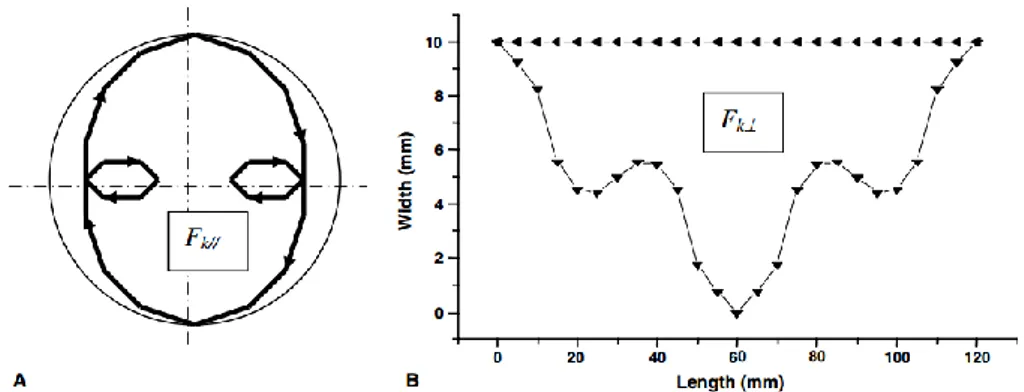 Fig. 16: Projection of the full twist pitch loop of a single strand (a) in the transvers cross section and (b) in the parallel  cross section of the cable [9]