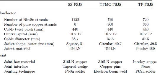 Tab. 9: Conductor and joint characteristics of three full-size joint samples [35]. 