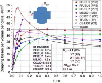 Fig. 41: Energy loss per unit volume per cycle under sinusoidal field pulse of 0.2 T [45]