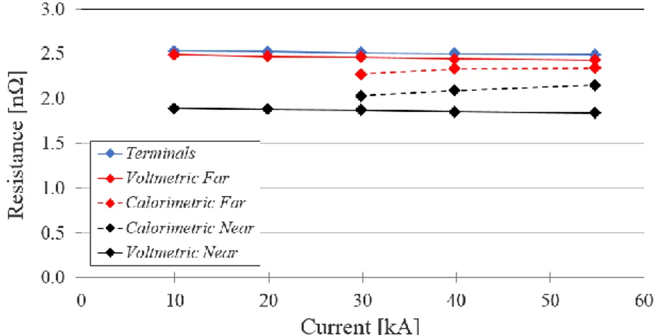 Fig. 44: Elaboration of experimental data for Test Run PFJEU1D171002 at 0.5 T before cycling