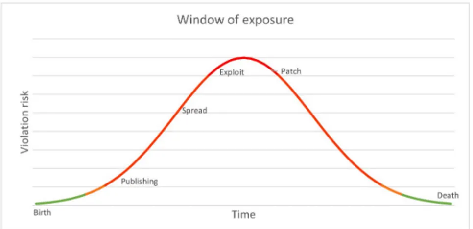 Figura 1.4: il grafico riporta l’evoluzione di una finestra di vulnerabilità. Sull’asse orizzontale è misurato il tempo, su quello verticale il rischio che un sistema vulnerabile venga violato