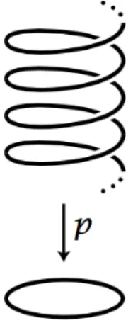 Figura 1.4: La retta reale vista come rivestimento di S 1 dato dalla proiezione può essere visualizzata identificandola con un’elica che si avvolge all’infinito sulla circonferenza (immagine presa da [6]).