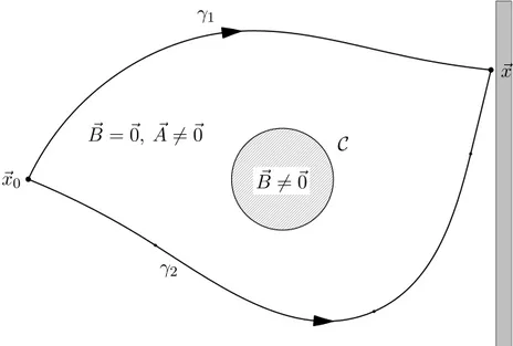 Figura 2.1: Schema di un apparato ideale per l’osservazione dell’effetto Aha- Aha-ronov - Bohm