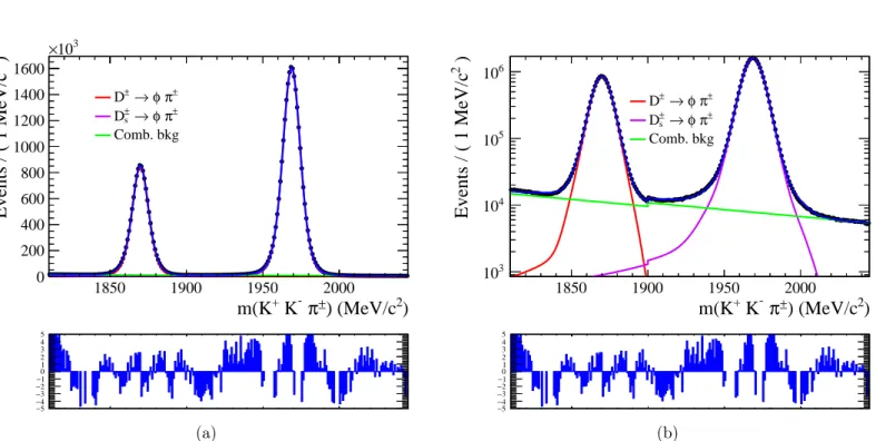 Figure 3.8: φπ invariant mass distribution (a) and in log scale (b) with the result of the fit overlaid