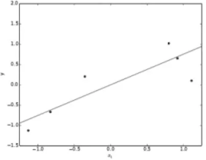 Figura 1.1: Esempio di regressione lineare, con curva stimata tramite un algoritmo di machine learning