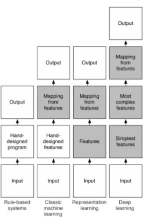 Figura 1.3: Diagramma che mostra in che modo i diversi step di apprendimento si sus- sus-segiono nei vari algoritmi di intelligenza articiale