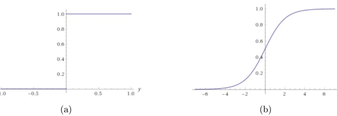 Figura 1.5: (a) La funzione di Heaviside e (b) la funzione logistica per Θ = 0. e togliere la dipendenza esplicita da Θ nelle funzioni di attivazione.
