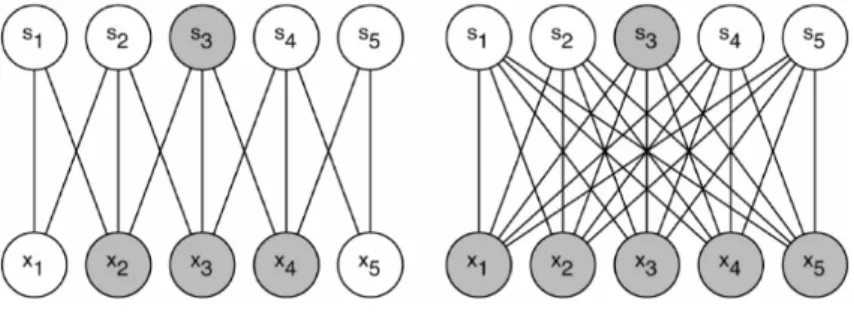 Figura 1.11: Connettività tra unità di input x i e neuroni s i del layer convoluzionale a