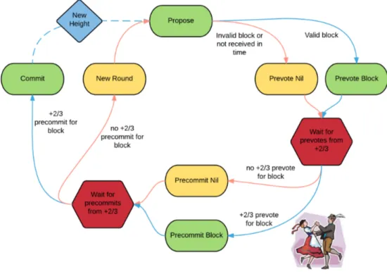 Figure 2.8: The Tendermint Core consensus protocol without locking rules. There is a picture of a couple doing the polka: in the Tendermint jargon a polka is when more than two-thirds of the validators pre-vote for the same block