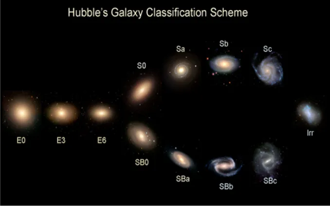 Figura 1.1: Illustrazione della sequenza di Hubble.