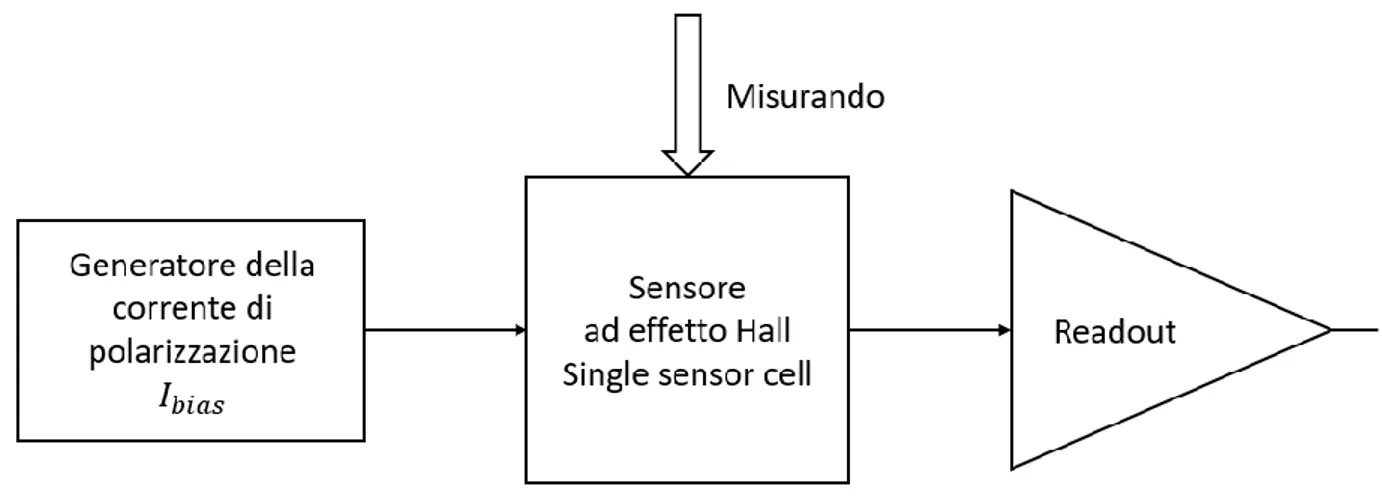 Diagramma a blocchi del progetto 