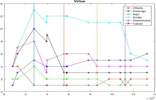 Figura 5.1: Posizioni temporali dei personaggi considerando il campo semantico Virtue