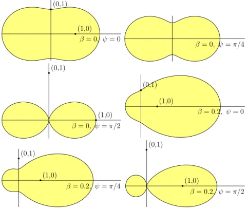 Figure 4.2.2. Angular plots of f (θ, ψ; β), for different values of β and ψ