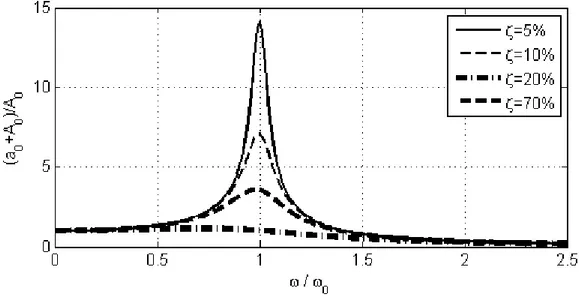 Figura 16: Funzione di amplificazione dell’oscillatore armonico semplice per diversi fattori di smorzamento (Castellaro, 2016)