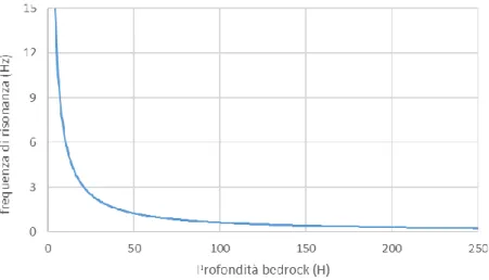 Figura 36: rappresentazione del rapporto di proporzionalità inverso tra la frequenza di risonanza f 0  e la profondità del bedrock H