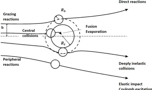 Figure 1.2: Classification scheme of heavy-ion collisions according to the impact parameter.